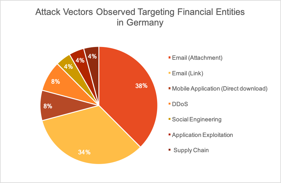 Attack Vectors Observed Targeting Financial Entities in Germany QuoIntelligence