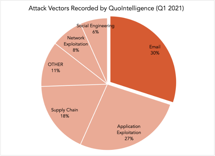 Diagram of relative distribution of attack vectors for cyberattacks