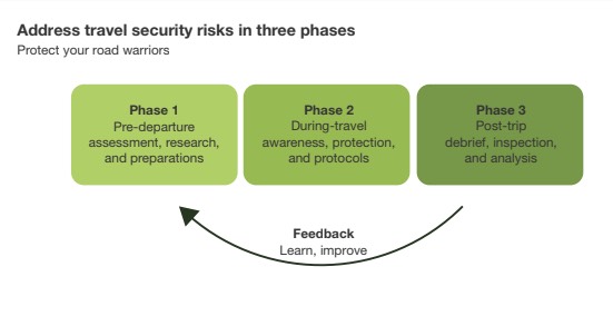 Address travel security risks in three phases: pre-departure, during-travel, post-trip