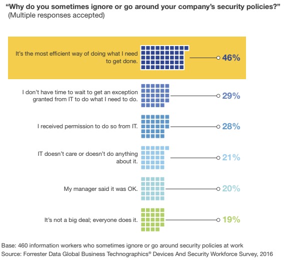 46% of employees state that they sometimes ignore company security policies because it's the most efficient way of getting their work done