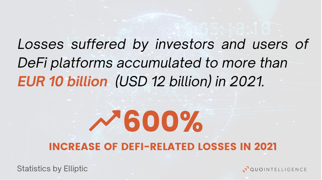 Image showing the text: Losses suffered by investors and users of DeFi platforms accumulated to more than EUR 10 billion (USD 12 billion) in 2021, a 600 percent increase compared to 2020.