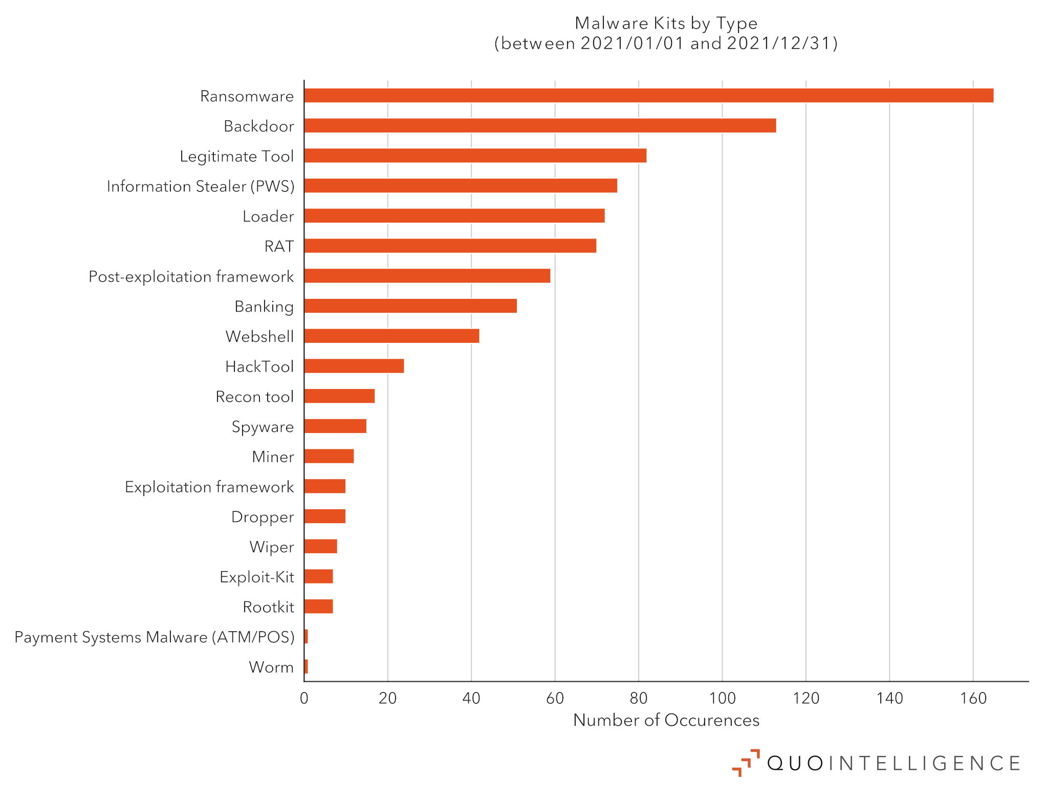 Graph ranking how many times specific types of malwer kits were observed in 2021, with ransomware being observed most.