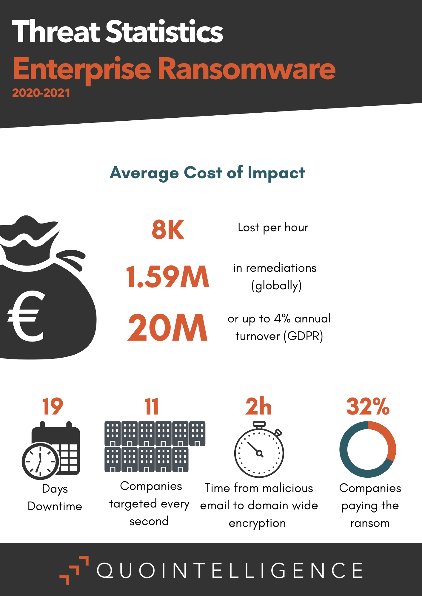 An infographic on ransomware related statistics, including remediation costs, how many companies are targeted per second and how many companies pay the ransom demand.