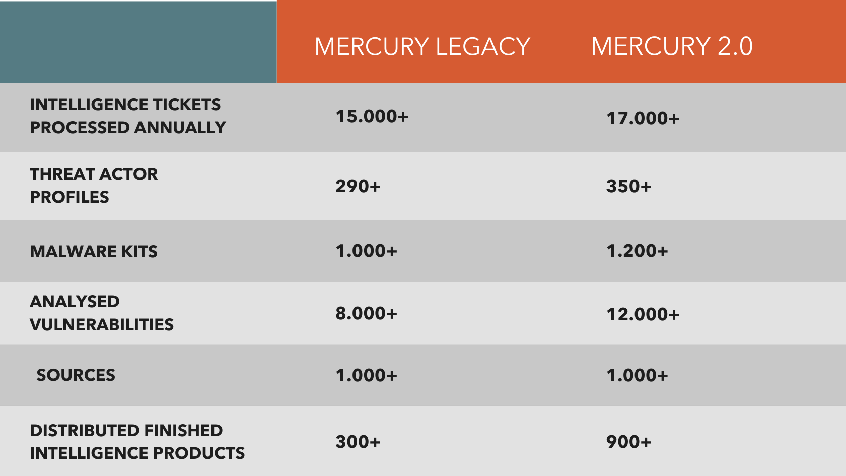 Mercury 2.0 in numbers