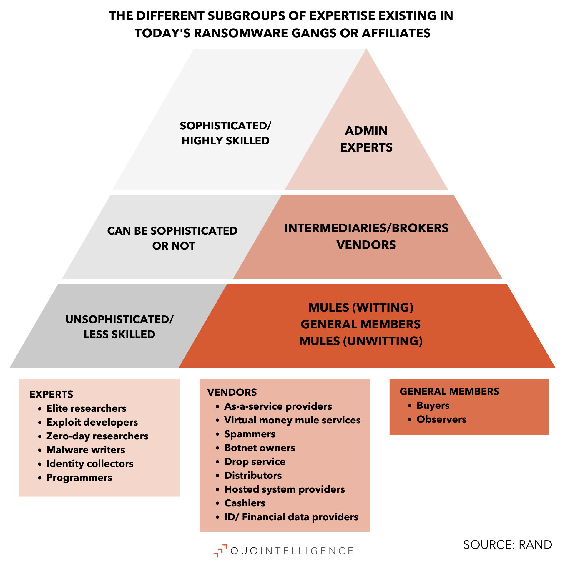 Different subgroups of expertise which exist in today's ransomware gangs or affiliates